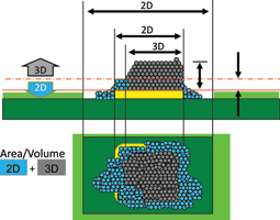 Figure 6. Combined advantages of using 2D and 3D inspection techniques.